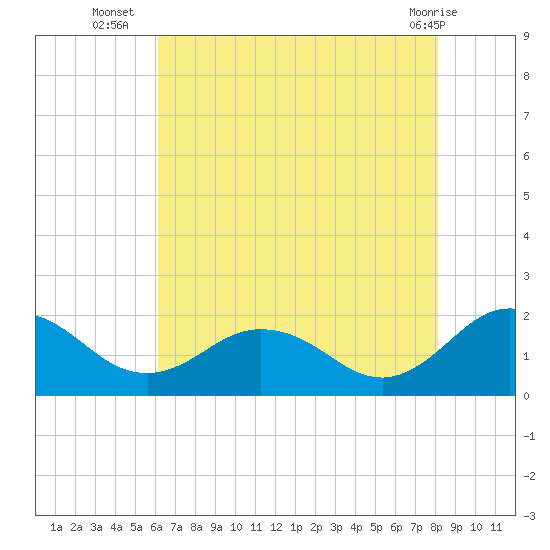 Crisfield tide chart for Wednesday, August 6, 2025