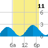 Crisfield tide chart for Thursday, September 11, 2025