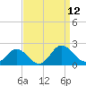 Crisfield tide chart for Friday, September 12, 2025
