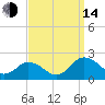 Crisfield tide chart for Sunday, September 14, 2025