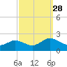 Crisfield tide chart for Sunday, September 28, 2025