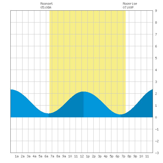 Crisfield tide chart for Saturday, September 6, 2025