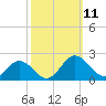 Crisfield tide chart for Saturday, October 11, 2025