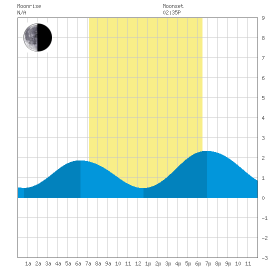 Crisfield tide chart for Monday, October 13, 2025