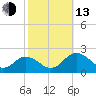 Crisfield tide chart for Monday, October 13, 2025