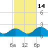 Crisfield tide chart for Tuesday, October 14, 2025