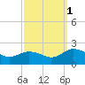 Crisfield tide chart for Wednesday, October 1, 2025