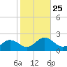 Crisfield tide chart for Saturday, October 25, 2025