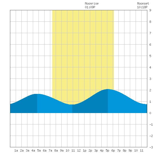 Crisfield tide chart for Monday, October 27, 2025