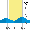 Crisfield tide chart for Monday, October 27, 2025