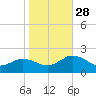 Crisfield tide chart for Tuesday, October 28, 2025