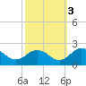 Crisfield tide chart for Friday, October 3, 2025