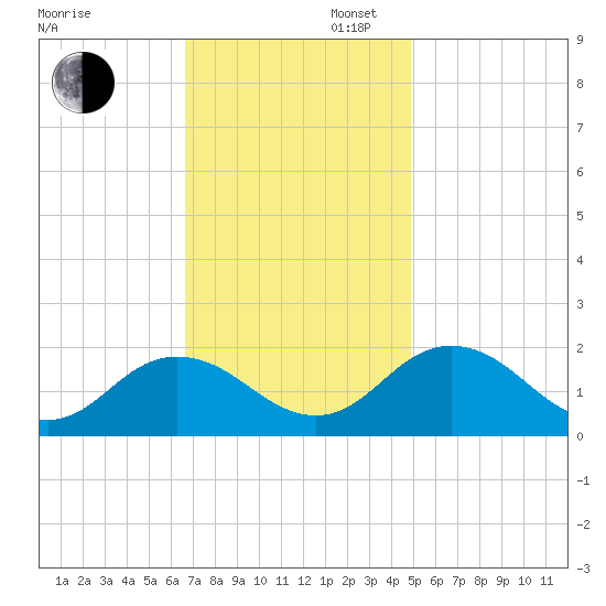 Crisfield tide chart for Wednesday, November 12, 2025