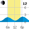 Crisfield tide chart for Wednesday, November 12, 2025