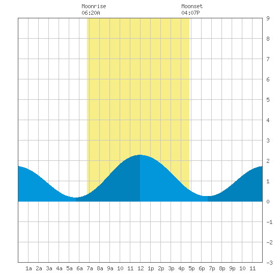 Crisfield tide chart for Wednesday, November 19, 2025