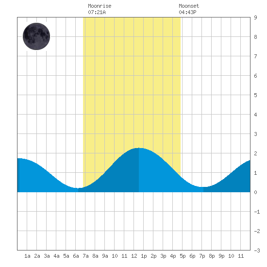 Crisfield tide chart for Thursday, November 20, 2025
