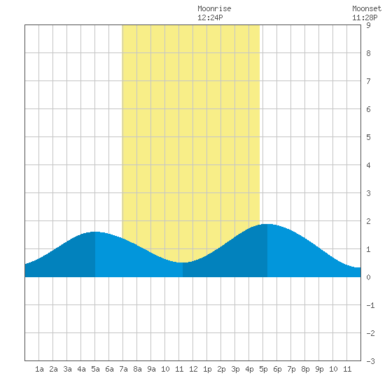 Crisfield tide chart for Thursday, November 27, 2025