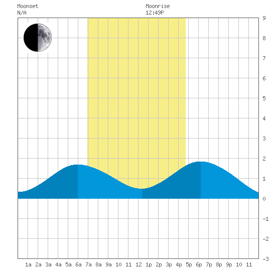 Crisfield tide chart for Friday, November 28, 2025