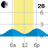 Crisfield tide chart for Friday, November 28, 2025