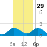 Crisfield tide chart for Saturday, November 29, 2025