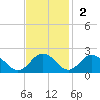 Crisfield tide chart for Sunday, November 2, 2025