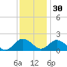 Crisfield tide chart for Sunday, November 30, 2025