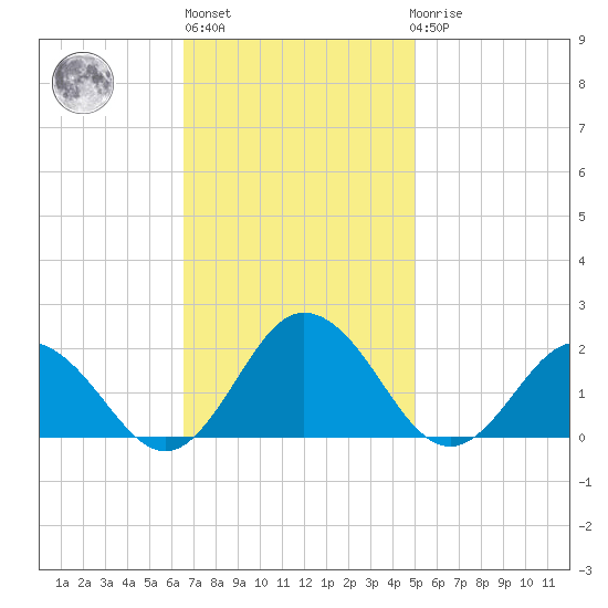 Crisfield tide chart for Wednesday, November 5, 2025