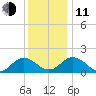 Crisfield tide chart for Thursday, December 11, 2025