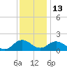 Crisfield tide chart for Saturday, December 13, 2025