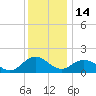 Crisfield tide chart for Sunday, December 14, 2025
