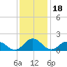 Crisfield tide chart for Thursday, December 18, 2025