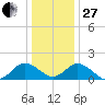 Crisfield tide chart for Saturday, December 27, 2025