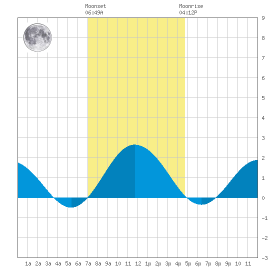 Crisfield tide chart for Thursday, December 4, 2025