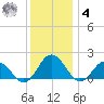 Crisfield tide chart for Thursday, December 4, 2025