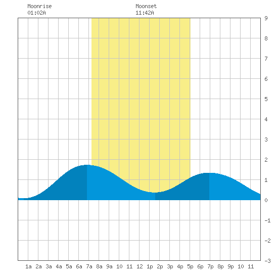 Crisfield tide chart for Sunday, January 11, 2026