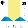 Crisfield tide chart for Sunday, January 25, 2026