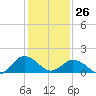 Crisfield tide chart for Monday, January 26, 2026