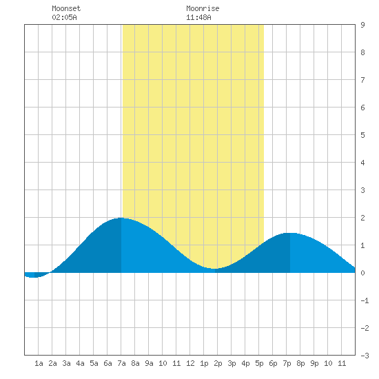 Crisfield tide chart for Tuesday, January 27, 2026