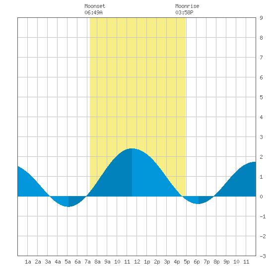Crisfield tide chart for Friday, January 2, 2026