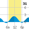 Crisfield tide chart for Saturday, January 31, 2026