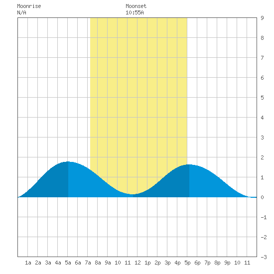 Crisfield tide chart for Friday, January 9, 2026