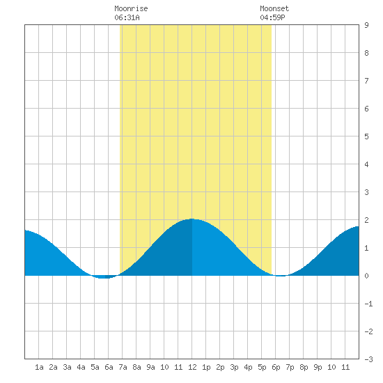 Crisfield tide chart for Monday, February 16, 2026