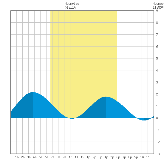 Crisfield tide chart for Sunday, February 22, 2026