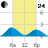 Crisfield tide chart for Tuesday, February 24, 2026