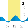 Crisfield tide chart for Monday, February 2, 2026