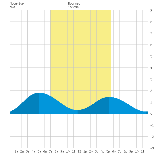 Crisfield tide chart for Sunday, February 8, 2026
