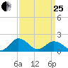 Crisfield tide chart for Wednesday, March 25, 2026