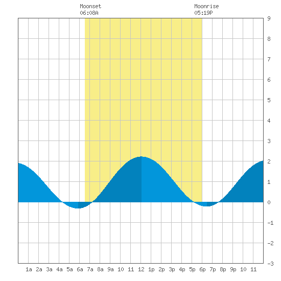 Crisfield tide chart for Monday, March 2, 2026