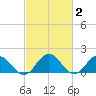 Crisfield tide chart for Monday, March 2, 2026