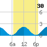 Crisfield tide chart for Monday, March 30, 2026